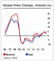 Динамика цен на недвижимость в Чехии